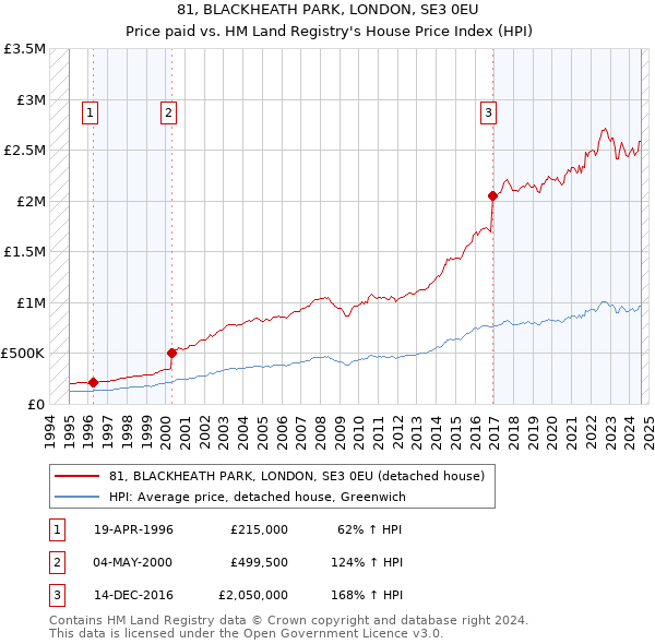 81, BLACKHEATH PARK, LONDON, SE3 0EU: Price paid vs HM Land Registry's House Price Index