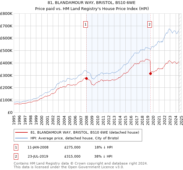 81, BLANDAMOUR WAY, BRISTOL, BS10 6WE: Price paid vs HM Land Registry's House Price Index