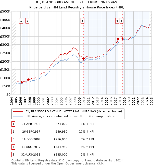 81, BLANDFORD AVENUE, KETTERING, NN16 9AS: Price paid vs HM Land Registry's House Price Index