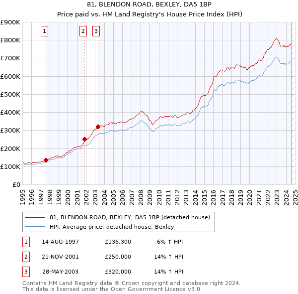 81, BLENDON ROAD, BEXLEY, DA5 1BP: Price paid vs HM Land Registry's House Price Index