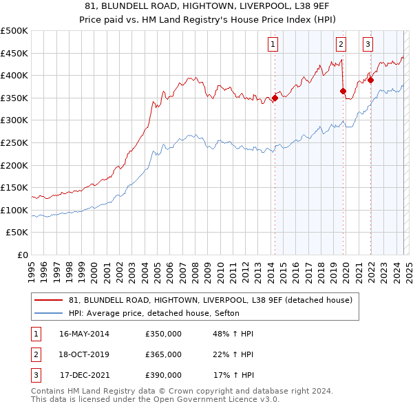 81, BLUNDELL ROAD, HIGHTOWN, LIVERPOOL, L38 9EF: Price paid vs HM Land Registry's House Price Index