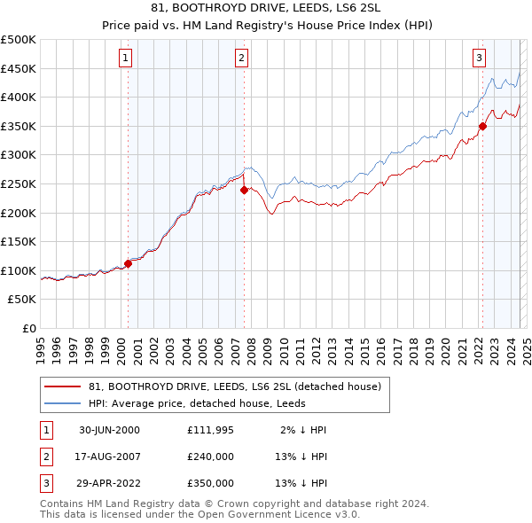 81, BOOTHROYD DRIVE, LEEDS, LS6 2SL: Price paid vs HM Land Registry's House Price Index