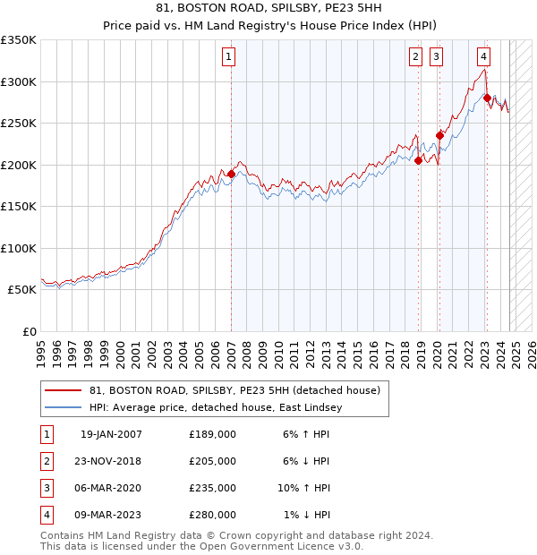 81, BOSTON ROAD, SPILSBY, PE23 5HH: Price paid vs HM Land Registry's House Price Index