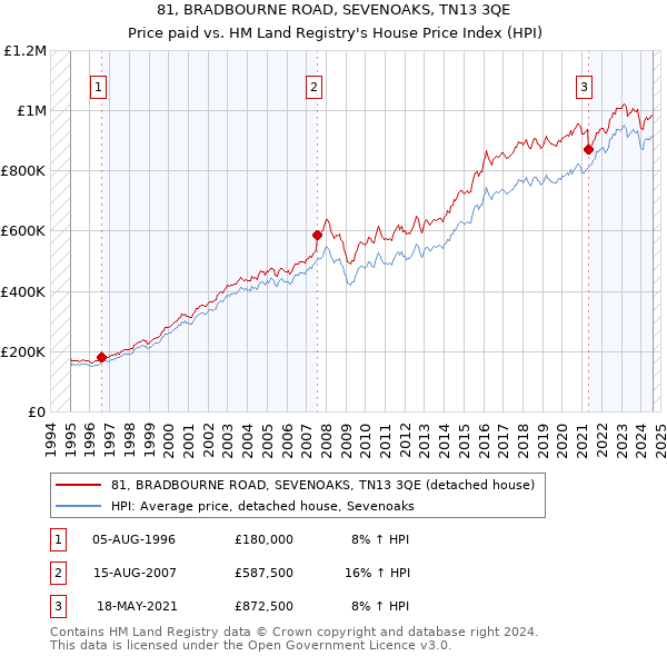 81, BRADBOURNE ROAD, SEVENOAKS, TN13 3QE: Price paid vs HM Land Registry's House Price Index