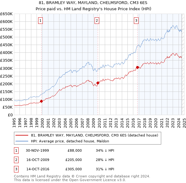 81, BRAMLEY WAY, MAYLAND, CHELMSFORD, CM3 6ES: Price paid vs HM Land Registry's House Price Index