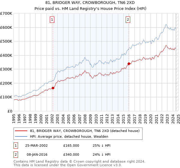 81, BRIDGER WAY, CROWBOROUGH, TN6 2XD: Price paid vs HM Land Registry's House Price Index