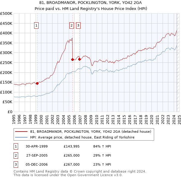 81, BROADMANOR, POCKLINGTON, YORK, YO42 2GA: Price paid vs HM Land Registry's House Price Index