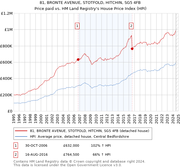 81, BRONTE AVENUE, STOTFOLD, HITCHIN, SG5 4FB: Price paid vs HM Land Registry's House Price Index