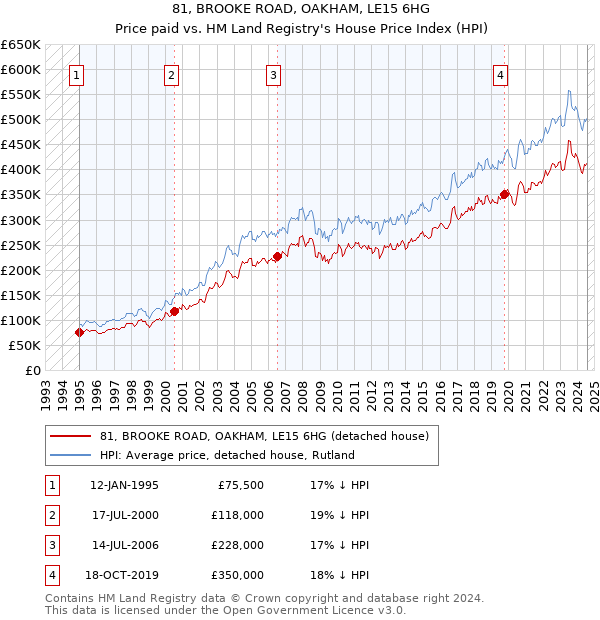 81, BROOKE ROAD, OAKHAM, LE15 6HG: Price paid vs HM Land Registry's House Price Index