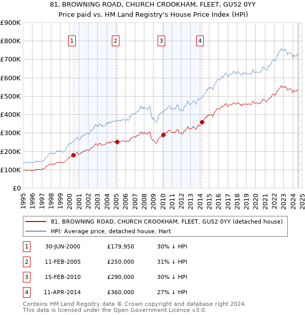 81, BROWNING ROAD, CHURCH CROOKHAM, FLEET, GU52 0YY: Price paid vs HM Land Registry's House Price Index