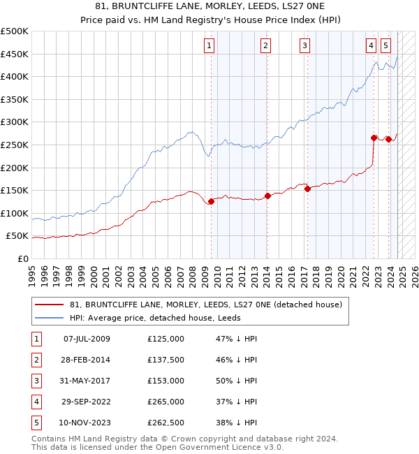 81, BRUNTCLIFFE LANE, MORLEY, LEEDS, LS27 0NE: Price paid vs HM Land Registry's House Price Index