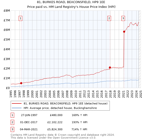 81, BURKES ROAD, BEACONSFIELD, HP9 1EE: Price paid vs HM Land Registry's House Price Index