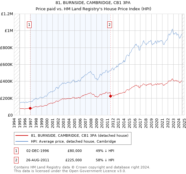 81, BURNSIDE, CAMBRIDGE, CB1 3PA: Price paid vs HM Land Registry's House Price Index