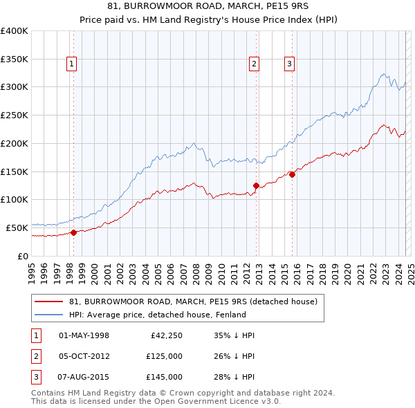 81, BURROWMOOR ROAD, MARCH, PE15 9RS: Price paid vs HM Land Registry's House Price Index