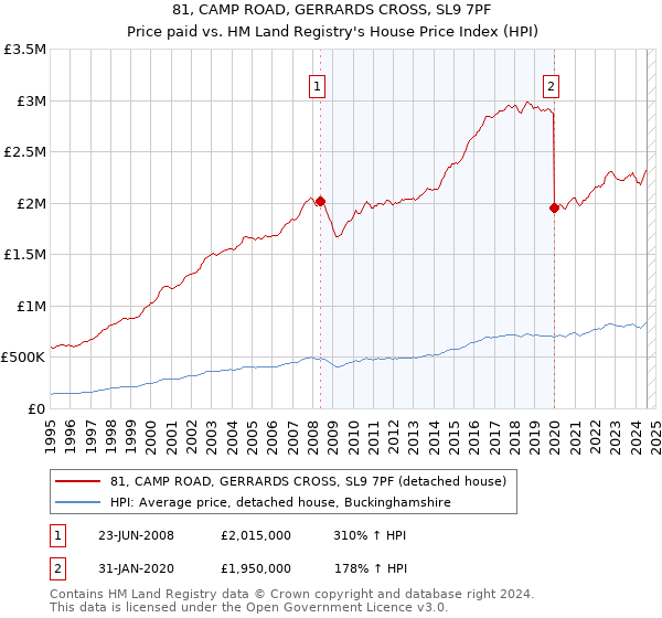 81, CAMP ROAD, GERRARDS CROSS, SL9 7PF: Price paid vs HM Land Registry's House Price Index