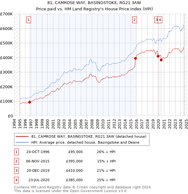 81, CAMROSE WAY, BASINGSTOKE, RG21 3AW: Price paid vs HM Land Registry's House Price Index