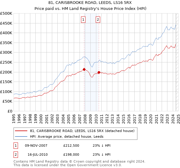 81, CARISBROOKE ROAD, LEEDS, LS16 5RX: Price paid vs HM Land Registry's House Price Index