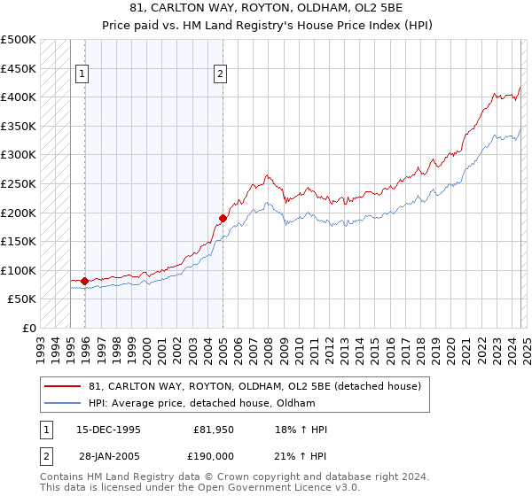 81, CARLTON WAY, ROYTON, OLDHAM, OL2 5BE: Price paid vs HM Land Registry's House Price Index