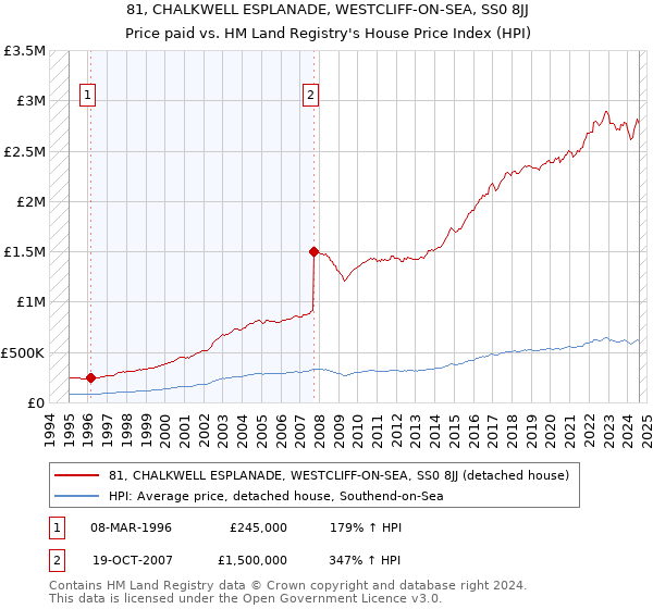 81, CHALKWELL ESPLANADE, WESTCLIFF-ON-SEA, SS0 8JJ: Price paid vs HM Land Registry's House Price Index