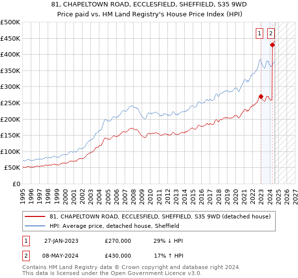 81, CHAPELTOWN ROAD, ECCLESFIELD, SHEFFIELD, S35 9WD: Price paid vs HM Land Registry's House Price Index