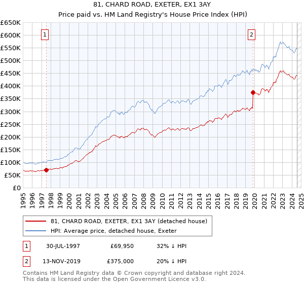 81, CHARD ROAD, EXETER, EX1 3AY: Price paid vs HM Land Registry's House Price Index