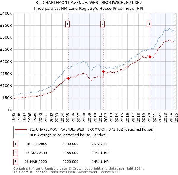 81, CHARLEMONT AVENUE, WEST BROMWICH, B71 3BZ: Price paid vs HM Land Registry's House Price Index