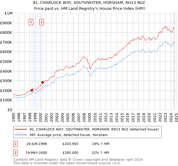 81, CHARLOCK WAY, SOUTHWATER, HORSHAM, RH13 9GZ: Price paid vs HM Land Registry's House Price Index