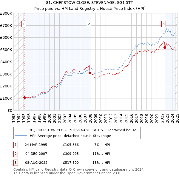 81, CHEPSTOW CLOSE, STEVENAGE, SG1 5TT: Price paid vs HM Land Registry's House Price Index