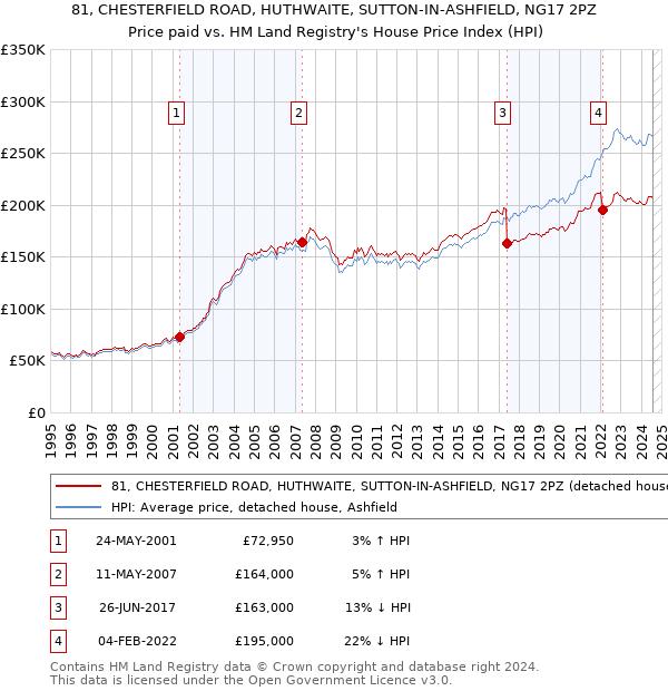 81, CHESTERFIELD ROAD, HUTHWAITE, SUTTON-IN-ASHFIELD, NG17 2PZ: Price paid vs HM Land Registry's House Price Index