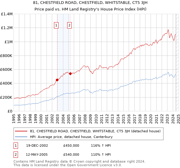 81, CHESTFIELD ROAD, CHESTFIELD, WHITSTABLE, CT5 3JH: Price paid vs HM Land Registry's House Price Index