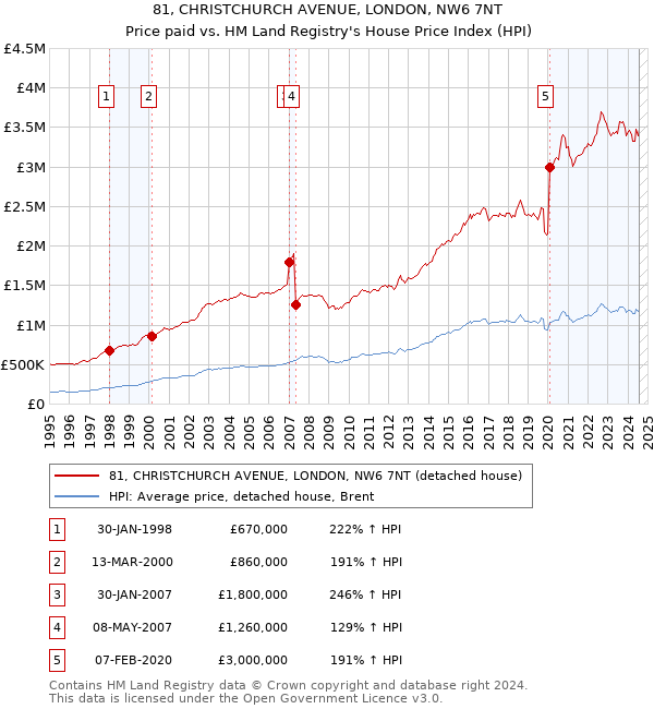 81, CHRISTCHURCH AVENUE, LONDON, NW6 7NT: Price paid vs HM Land Registry's House Price Index