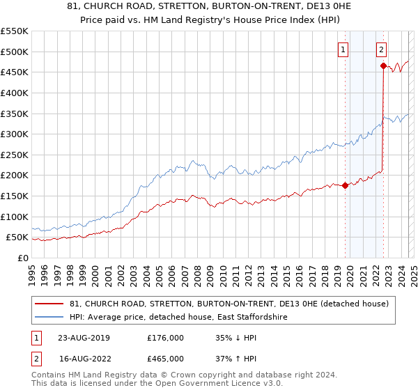 81, CHURCH ROAD, STRETTON, BURTON-ON-TRENT, DE13 0HE: Price paid vs HM Land Registry's House Price Index