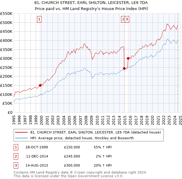 81, CHURCH STREET, EARL SHILTON, LEICESTER, LE9 7DA: Price paid vs HM Land Registry's House Price Index