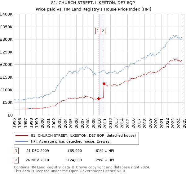 81, CHURCH STREET, ILKESTON, DE7 8QP: Price paid vs HM Land Registry's House Price Index