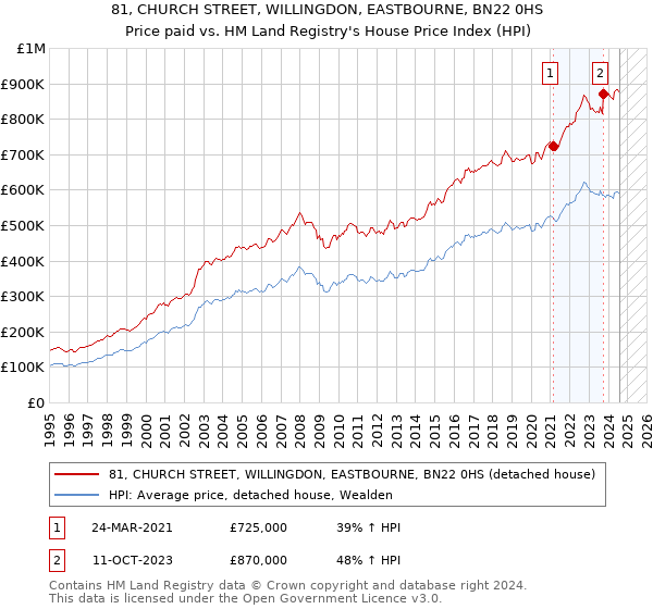 81, CHURCH STREET, WILLINGDON, EASTBOURNE, BN22 0HS: Price paid vs HM Land Registry's House Price Index