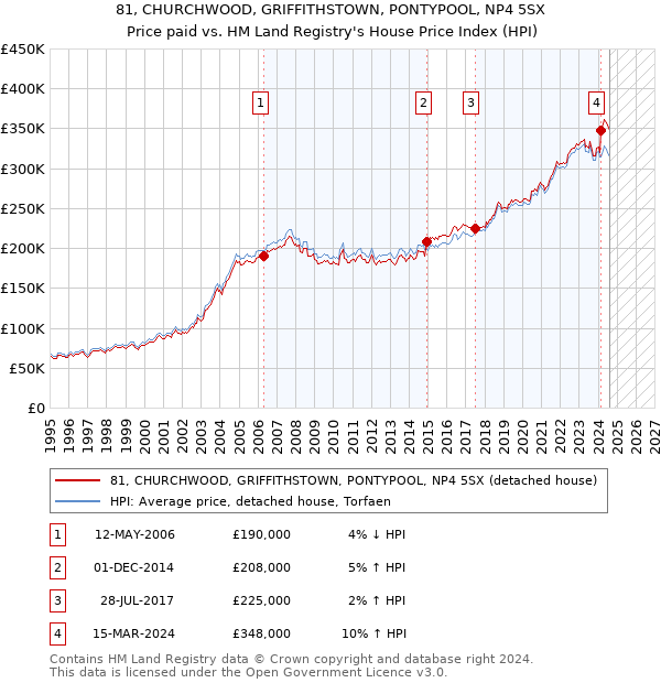 81, CHURCHWOOD, GRIFFITHSTOWN, PONTYPOOL, NP4 5SX: Price paid vs HM Land Registry's House Price Index