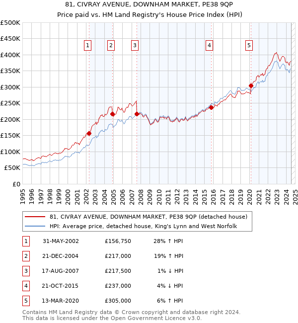 81, CIVRAY AVENUE, DOWNHAM MARKET, PE38 9QP: Price paid vs HM Land Registry's House Price Index