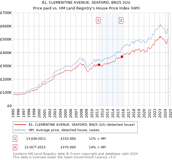 81, CLEMENTINE AVENUE, SEAFORD, BN25 2UU: Price paid vs HM Land Registry's House Price Index