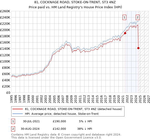 81, COCKNAGE ROAD, STOKE-ON-TRENT, ST3 4NZ: Price paid vs HM Land Registry's House Price Index