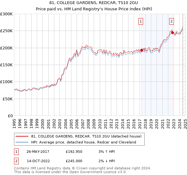 81, COLLEGE GARDENS, REDCAR, TS10 2GU: Price paid vs HM Land Registry's House Price Index