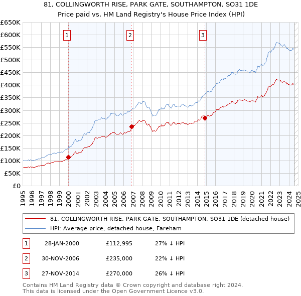 81, COLLINGWORTH RISE, PARK GATE, SOUTHAMPTON, SO31 1DE: Price paid vs HM Land Registry's House Price Index