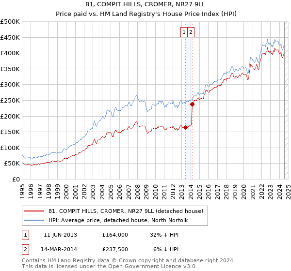 81, COMPIT HILLS, CROMER, NR27 9LL: Price paid vs HM Land Registry's House Price Index