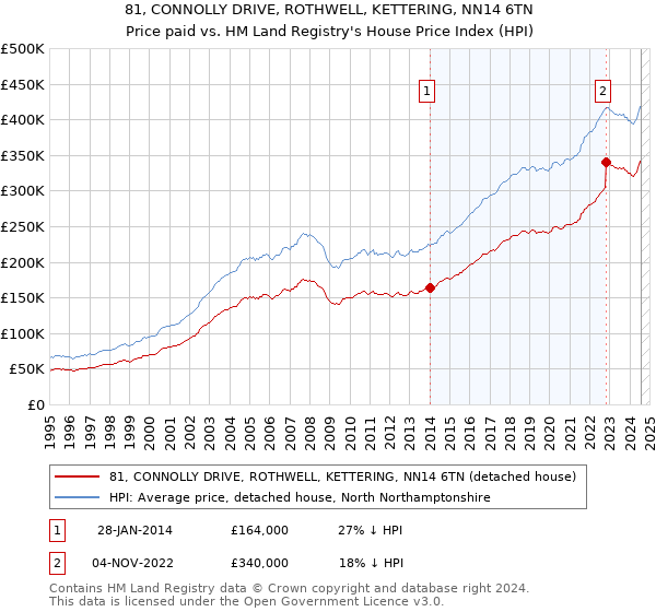 81, CONNOLLY DRIVE, ROTHWELL, KETTERING, NN14 6TN: Price paid vs HM Land Registry's House Price Index