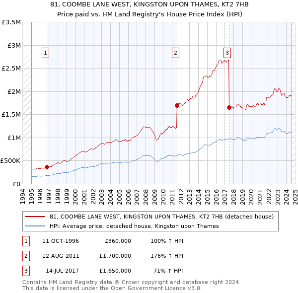 81, COOMBE LANE WEST, KINGSTON UPON THAMES, KT2 7HB: Price paid vs HM Land Registry's House Price Index