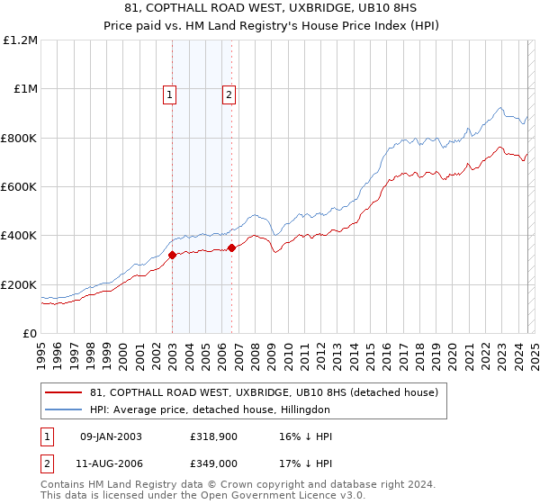 81, COPTHALL ROAD WEST, UXBRIDGE, UB10 8HS: Price paid vs HM Land Registry's House Price Index