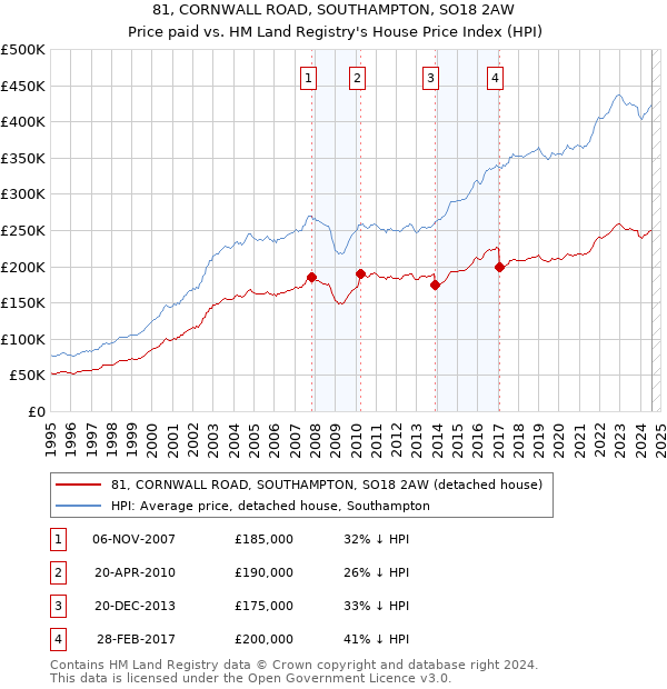 81, CORNWALL ROAD, SOUTHAMPTON, SO18 2AW: Price paid vs HM Land Registry's House Price Index