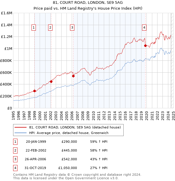 81, COURT ROAD, LONDON, SE9 5AG: Price paid vs HM Land Registry's House Price Index