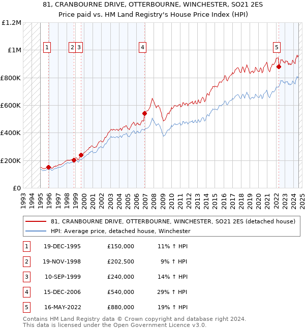 81, CRANBOURNE DRIVE, OTTERBOURNE, WINCHESTER, SO21 2ES: Price paid vs HM Land Registry's House Price Index