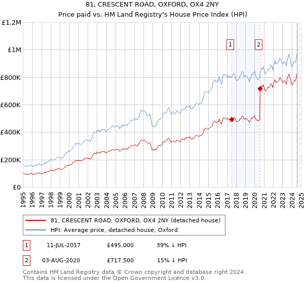 81, CRESCENT ROAD, OXFORD, OX4 2NY: Price paid vs HM Land Registry's House Price Index