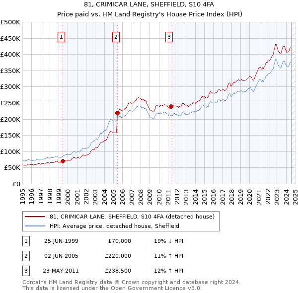 81, CRIMICAR LANE, SHEFFIELD, S10 4FA: Price paid vs HM Land Registry's House Price Index